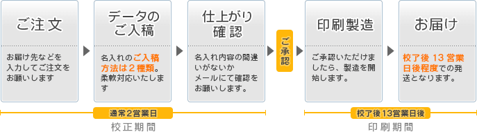 商品お届けまでの流れ